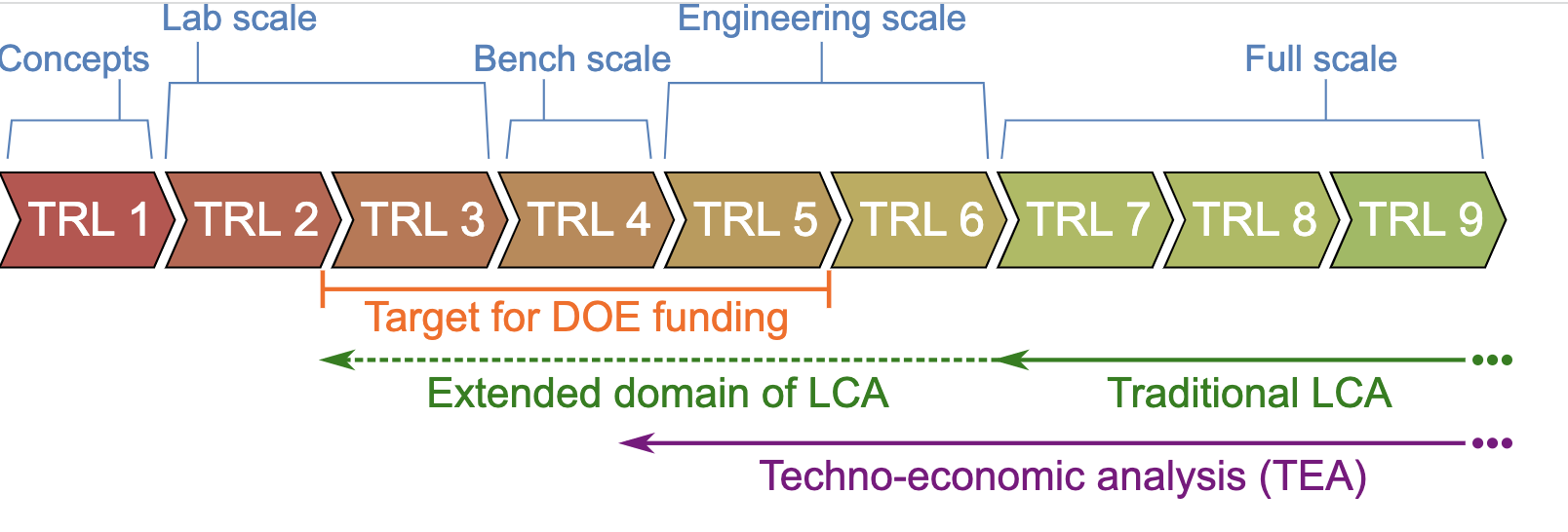 flow chart of LCA for emerging technologies